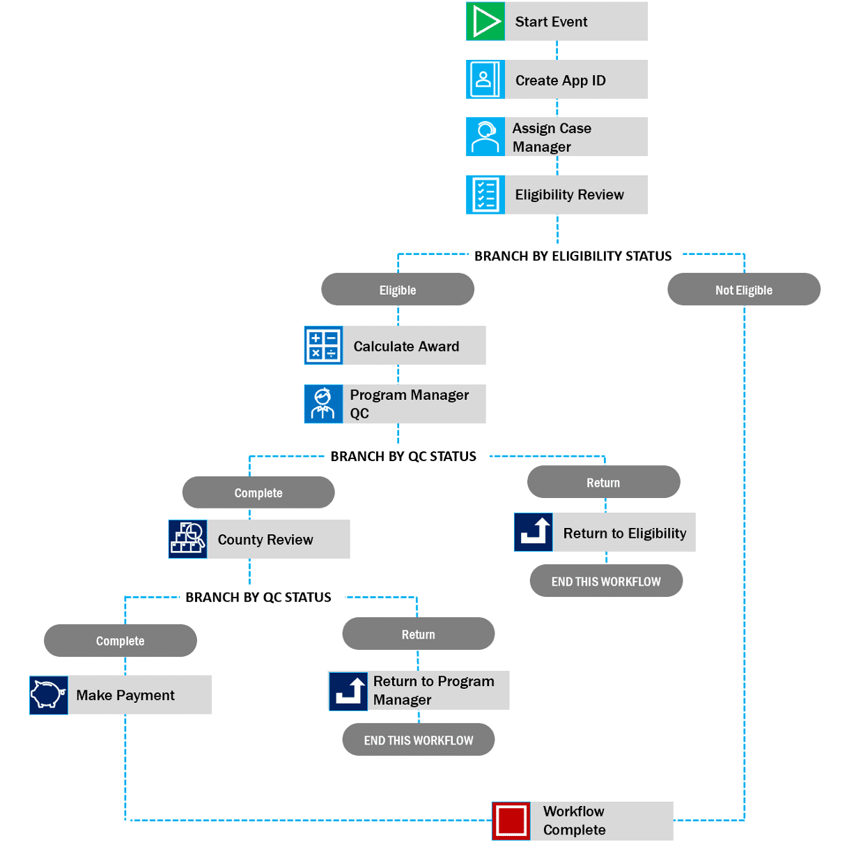GMS Workflow